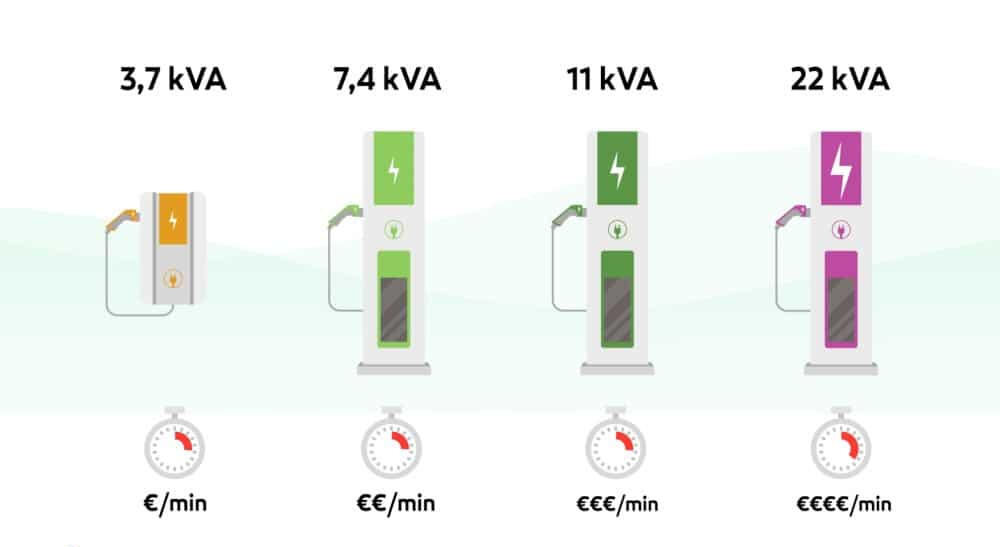 Carregador elétrico 7,4 kW, 11 kW ou 22 kW: qual escolher?